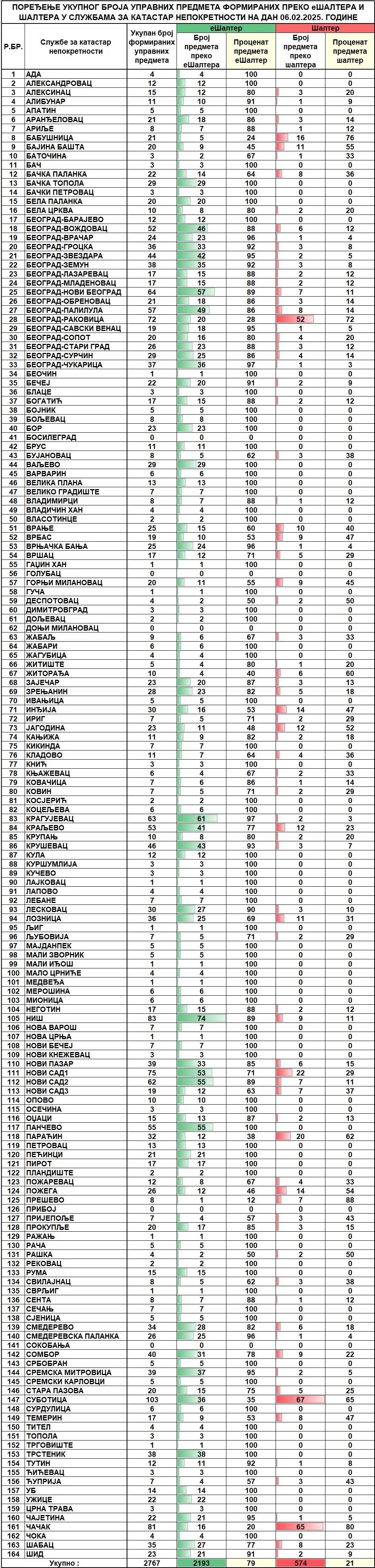 /content/images/stranice/statistika/2025/02/Dnevni izvestaj na dan 06.02.2025.jpg